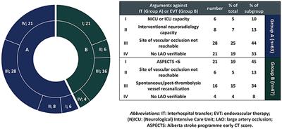 Optimizing Patient Selection for Interhospital Transfer and Endovascular Therapy in Acute Ischemic Stroke: Real-World Data From a Supraregional, Hub-and-Spoke Neurovascular Network in Germany